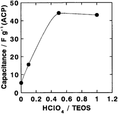 Variation in specific capacitance for ECs comprising PVA-containing silica hydrogel electrolytes with varying HClO4 dopant concentrations and activated carbon powder hybridized with silica hydrogel as polarizable electrode (from ref. 95).