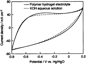 Cyclic volammograms for the activated carbon fiber cloth electrode-based ECs employing PAAK–KOH–H2O hydrogel and 10 M KOH aqueous solution electrolytes recorded at 25 °C at a scan rate of 10 mV s−1 (from ref. 85).