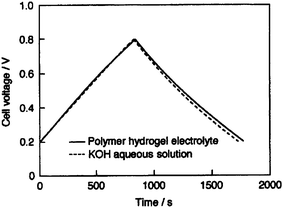 Galvanostatic charge–discharge curves (200th cycle) for the activated carbon fiber cloth electrode-based ECs employing PAAK–KOH–H2O hydrogel and 10 M KOH aqueous solution electrolytes recorded at 25 °C at a current density of 1 mA cm−2 (from ref. 85).