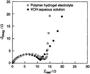 
            Nyquist plots for the activated carbon fiber cloth electrode-based ECs with PAAK–KOH–H2O hydrogel and 10 M KOH aqueous solution electrolytes recorded at 25 °C at an ac amplitude of 5 mV rms in the frequency range between 1 mHz and 10 kHz (from ref. 85).