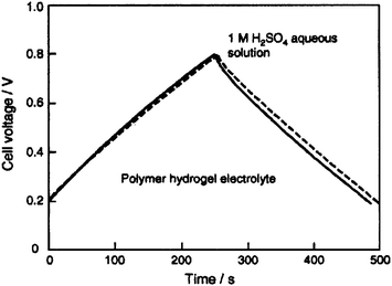 Galvanostatic charge–discharge curves for the activated carbon fiber cloth electrode-based ECs employing PVA hydrogel and 1 M H2SO4 aqueous solution electrolytes recorded at a current density of 1 mA cm−2 (from ref. 91).