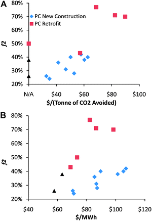 (A) Published values for the additional fuel required to maintain constant electric with CCS and the cost of CO2 avoided in 2007 US dollars7–18 for post-combustion capture and storage from pulverized coal plants. The blue diamonds are for new construction projects, the red squares are for retrofits, and the black triangles are for retrofits with boiler upgrades. The horizontal intercept—labeled N/A—is for three studies that estimated the energy penalty but not the cost of the CO2 avoided. (B) Values from the same studies of the CCS energy penalty and the levelized cost of electricity in constant 2007 dollars from the CCS power plant. Note that while the cost of CO2 avoided is much higher for PC retrofits than for new projects, the levelized cost electricity is essentially the same in both cases.