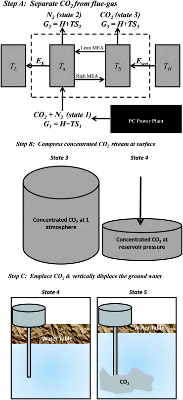 Step (A): The first panel depicts our idealized model of a temperature-swing separation system. State 1 features the flue gas mixture, which enters the absorber at temperature Ta, where it reacts with the solvent (e.g., monoethanolamine), and state 3 is the concentrated stream of CO2 leaving the thermally activated stripper unit at temperature TS. Esep is the primary energy required for separation; TH, TS, Ta, and TL are the temperatures of the boiler, the stripper, the absorber, and the environment. G1 is the free energy of the mixed state of the gases while G2 and G3 are the free energy of the concentrated N2 and CO2 streams, respectively. Step (B): The second panel depicts the compression to the initial pore-pressure. Step (C): Once the pressure of the CO2 at the bottom of the well equals the pore pressure, then it must be pushed into the reservoir. If we ignore viscous drag, then the minimum work required in step C (Wc) is the sum of the work required to lift the water table and the work required to overcome the capillary pressure of the CO2–H2O interface. The capillary pressure is several orders of magnitude smaller than the work required to lift the water table. The work required to lift the water table is independent of the size of the domain and the geometry of the injected CO2 plume. If CO2 were injected beneath twice the land area, then the change in potential energy would not change because a greater quantity of water would be lifted a corresponding smaller distance.