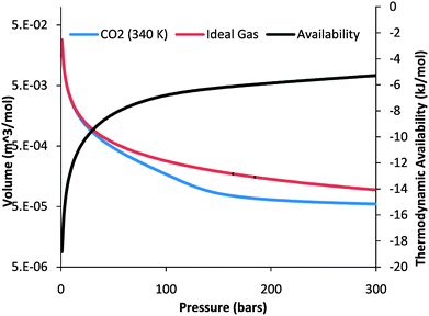 The left-hand vertical axis is for the volume–pressure curves of an ideal gas and pure CO2 at 340 K. The non-ideal behavior of CO2 at above ∼70 bars indicates that less work is required to fully compress CO2 than would be required to compress an ideal gas. The right-hand vertical axis depicts the thermodynamic availability of a pure CO2 phase as a function of pressure at 340 K. The definite integral of the volume–pressure curve between two pressures equals the state change in thermodynamic availability between those same two pressures.