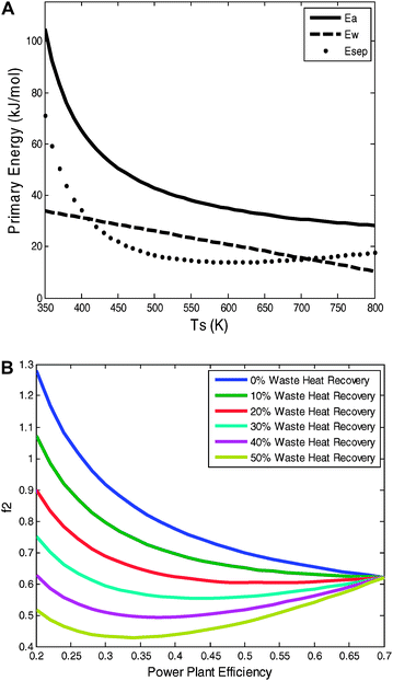 (A) The potential for waste–heat recovery as a function of the stripper temperature. If the fraction of available-waste–heat recovery is significantly large, then due to the decrease in available waste heat, finding materials that absorb CO2 and are stable at higher temperatures than MEA will not help beyond ∼500 K as the loss available waste heat compensates for the increase separation efficiency (ηs2nd = 40%, ηw2nd = 25%). (B) The additional fuel requirement (f2) depends on the power-plant efficiency in two ways: Ebc decreases as ηpp increases, but Ea can actually decrease as ηpp increases because the available waste heat decreases as ηpp increases. f2 monotonically decreases for available-waste-heat recovery fractions of below ∼30%. At values greater than 30%, however, f2 is minimized for particular power-plant efficiencies. If available waste heat recovery rates can exceed 30%, then it may not be beneficial to target efficient plants for CCS retrofits.