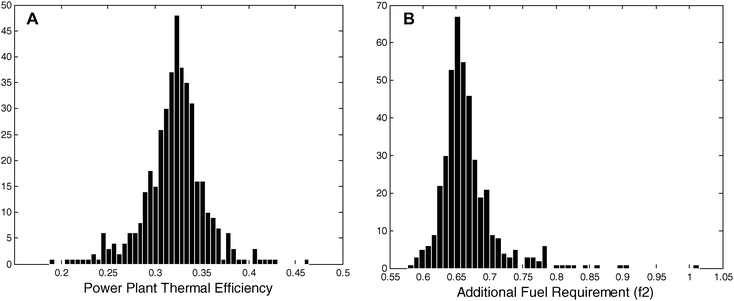 (A) The thermal efficiency distribution of an ensemble of 420 large U.S. coal-fired power plants. These plants produced the equivalent of 218 GW of constant electric power in 2007 constituting 96% of all U.S. coal-fired power output. (B) The distribution of additional fuel requirements (f2) is calculated from the power-plant efficiency distribution. From this distribution, the total additional fuel required is calculated to be 530 million tonnes of coal. These calculations assume, ηs2nd = 40%, ηw2nd = 20%, ηcom = 65%, and the national average coal heat content (25 GJ/(tonne)).