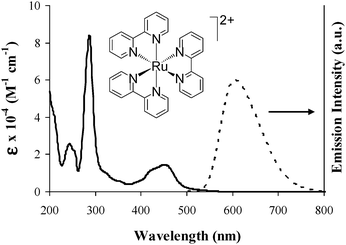 Electronic absorption (solid line) and emission spectra (dotted line) of [Ru(bpy)3]2+ (bpy = 2,2′-bipyridine) in acetonitrile at room temperature.