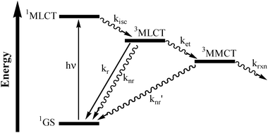 Energy state diagram for [{(bpy)2Ru(dpp)}2RhX2]5+, (bpy = 2,2′-bipyridine, dpp = 2,3-bis(2-pyridyl)pyrazine, X = Cl− or Br−) incorporating low-lying triplet metal-to-metal charge-transfer state (3MMCT). GS = ground state, 1MLCT = singlet metal-to-ligand charge transfer state, 3MLCT = triplet metal-to-ligand charge transfer state, kisc = rate constant for intersystem crossing, kr = rate constant for radiative decay, knr = rate constant for non-radiative decay, ket = rate constant for electron transfer, knr′ = rate constant for non-radiative decay from 3MMCT state, and krxn = rate constant for reaction.