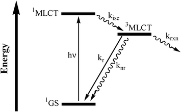 Energy state diagram for [Ru(bpy)3]2+, (bpy = 2,2′-bipyridine, GS = ground state, 1MLCT = singlet metal-to-ligand charge-transfer state, 3MLCT = triplet metal-to-ligand charge-transfer state, kisc = rate constant for intersystem crossing, kr = rate constant for radiative decay, knr = rate constant for non-radiative decay, krxn = rate constant for reaction).