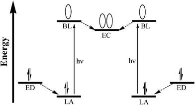 Schematic representation of an orbital energy diagram showing the functioning of a molecular device for photoinitiated electron collection (LA = light absorber, BL = bridging ligand, EC = electron collector, ED = electron donor).