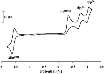 
              Cyclic voltammogram of [{(bpy)2Ru(dpp)}2RhBr2](PF6)5 (bpy = 2,2′-bipyridine, and dpp = 2,3-bis(2-pyridyl)pyrazine) in 0.1 M Bu4NPF6 in CH3CN using a platinum working electrode and a Ag/AgCl reference electrode.