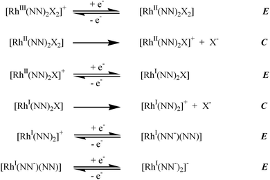 
              ECECEE mechanism for the electrochemical reduction of cis-dihalide rhodium(iii) complexes.