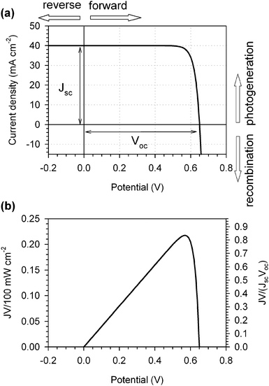 (a) Theoretical calculation of the current density–voltage characteristic of a solar cell (ideal diode model) with Jsc = 40 mA cm−2, and Voc = 0.65 V. Also indicated are the different regions of the applied bias voltage and of the dominant current. (b) The power output of the solar cell. The left vertical axis is normalized to the incident power of 1 sun and gives the conversion efficiency, and the right axis normalization gives the fill factor (FF = 0.84 at maximum power).