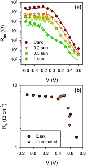 (a) Total cell resistance, Rdc, as a function of applied bias V. The solid line for each data set represents the Rdc value obtained from the derivative of the potential–current characteristic for each illumination respectively (small BP solar cell), and the points are obtained from impedance spectroscopy measurement. (b) Rs measured by impedance spectroscopy using two experimental configurations: (i) at dark applying different DC bias and (ii) under different illuminations applying a bias equal to Voc (small Isofoton solar cell).