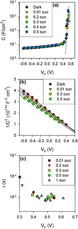 (a) Device capacitance as a function of Fermi-level potential, VF, for different light intensities. Solid line represents the fit of C in the potential region where Cµ is dominant. (b) Mott–Schottky C−2vs.VF plot, considering only the values of capacitance where Cdl is the main contribution to the cell capacitance (small BP solar cell). (c) Minority carrier lifetime as a function of Fermi level potential.