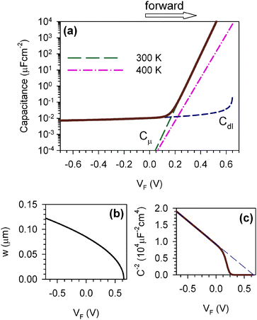 Theoretical calculation of: (a) capacitances in the solar cell: chemical capacitance Cµ (calculated at two different temperatures, as indicated), capacitance in the depletion layer Cdl, and total capacitance (thick line). (b) Width of the space charge region. (c) Mott–Schottky plot. Parameters used in the simulation: L = 300 µm, T = 300 K, Vbi = 0.65 V, εr = 1, NA = 1016 cm−3, n0 = 1 × 108 cm−3.