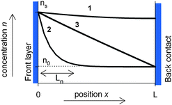 Concentration in diffusion-recombination model for electrons injected at the left boundary with concentration ns in excess of equilibrium concentration n0. Curve (1) represents the case Ln ≫ L, where Ln is the diffusion length and L the thickness of the layer, for reflecting boundary condition at the back contact. Curve (2) is the case of a short diffusion length, Ln << L, as indicated. Curve 3 corresponds to long diffusion length with strong recombination at the back contact.