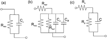 The ac equivalent circuits for a solar cell. (a) Reduced circuit from the general transmission line of Fig. 2(c) in the case rtr << rrec. (b) The reduced circuit with additional elements: series resistance, back surface recombination resistance, and depletion layer capacitance. (c) Basic circuit for fitting experimental data of the silicon solar cell.