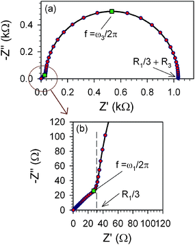 Simulation of the diffusion–recombination impedance with reflecting boundary condition at the back contact and Ln = 3.1L. Parameters Rtr = 1 × 102 Ω cm−2, Rrec = 1 × 103 Ω cm−2, Cµ = 5 × 10−6F cm−2. Shown are the characteristic frequency of the low frequency arc (square point), related to the angular frequency ωn = τn−1 = 1/RrecCµ, where τn is the carrier lifetime; the low frequency resistance; and the characteristic frequency of the turnover from Warburg behaviour to low frequency recombination arc (square point), related to the angular frequency ωtr = Dn/L2 = 1/RtrCµ, where Dn is the minority carrier diffusion coefficient.