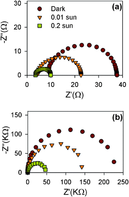 
          Impedance spectra for three different illumination intensities. (a) Forward bias V = −0.2 V; (b) Reverse bias V = 0.5 V (small BP solar cell).