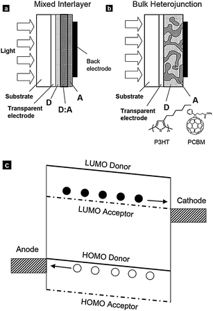 Cross-sectional representations of organic photovoltaic cell geometries. (a) Geometry of a multilayer structure in which a mixed interlayer D:A is sandwiched between D and A layers. (b) Geometry of a bulk heterojunction. The chemical structures are examples of commonly used donor-like polymers (regio-regular poly(3-hexylthiophene): P3HT) and acceptor-like soluble molecules (methano-fullerene [6,6]-phenyl C61-butyric acid methyl ester: PCBM). (c) Energy level diagram of a bulk heterojunction device. The HOMO and LUMO levels of the donor and acceptor materials are shown by solid and dot–dashed lines, respectively.