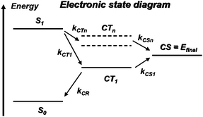 Electronic state diagram. S0 denotes the singlet ground state of the donor or the acceptor and S1, the first singlet excited state reached after optical excitation (exciton state); at the D/A interface, intermolecular charge transfer leads to charge-transfer (CT) states where the hole is on donor molecule(s) and the electron on acceptor molecule(s): CT1 is the lowest energy charge-transfer state; the CTn states represent higher-energy, more diffuse charge-transfer states; the final state relevant for photovoltaics operation is a charge-separated state (CS) where the hole in the donor layer and the electron in the acceptor layer have become free from one another; the ki terms indicate competing transfer rates between various electronic states.