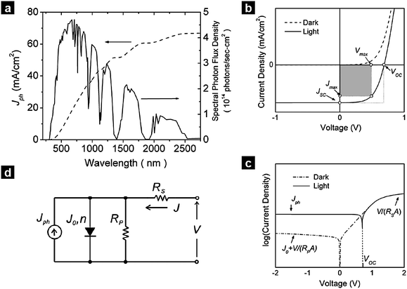 Optical and electrical properties of solar cells. (a) Spectral photon flux density in the standardized AM 1.5 G illumination conditions and corresponding integrated current that would be produced if each photon contributes to current with unity efficiency. (b) Current–density voltage characteristics of a solar cell in the dark and under illumination. (c) Semi-logarithmic plot of the same electrical characteristics, illustrating the effects of the parasitic resistances RS and RP in forward and reverse bias. (d) Equivalent circuit used to model solar cells. The notations are defined in the text.