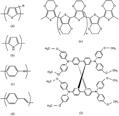 Chemical structures of some conducting polymers with hole transport properties: (a) R-substituted polythiophene (R-substituted PTh); (b) polypyrrole (PPy); (c) polyaniline (PAn); (d) poly(p-phenylenevinylene) (PPV); (e) poly(3,4-ethylenedioxythiophene) (PEDOT); (f) 2,2′,7,7′-tetrakis (N,N-di-p-methoxyphenylamine)-9,9′-spiro-bifluorene) (spiro-MeOTAD).