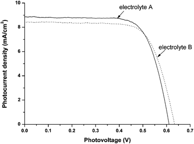 The photocurrent density vs. photovoltage curves for the DSCs with LiI/I2/succinonitrile electrolytes: LiI/I2/succinonitrile electrolyte A (solid line), its SiO2 solidified electrolyte B (dot line), under AM 1.5 illumination (100 mW cm−2). Active area: 0.15 cm2.