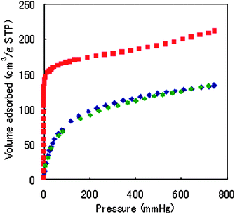 Adsorption isotherm plot of R1 at 77.4 K (, N2 adsorption; , H2 adsorption; , H2 desorption; STP = Standard Temperature Pressure).