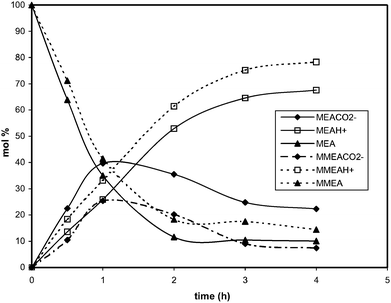 CO2 absorption by MEA and MMEA solutions (0.667 M): changes of the relative amounts (% on molar scale) of carbamate, free amine and protonated amine as a function of the absorption time (h). Estimated errors are less than 5%.