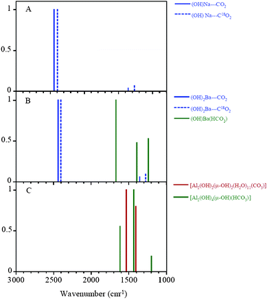 B3LYP LanL2DZ Calculated frequencies for both (OH)nM⋯16O–C–16O cluster and (OH)nM⋯18O–C–18O cluster. 3A represents the calculated spectra of (OH)Na clustered with CO2 unlabeled (solid blue line) and labeled (dashed blue line); 3B represents the calculated spectra of (OH)2Ba clustered with CO2 unlabeled (solid blue line) and labeled (dashed blue line) and the calculated spectra of (OH)Ba(HCO3) cluster (green solid line); 3C represents the vibrational modes for aluminium oxide carbonate complexes (red line) and aluminium oxide bicarbonate complexes (green line) as reported in ref. 26.