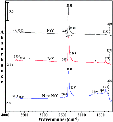 
            FTIR spectra of adsorbed C16O2 on dry NaY, BaY and nano-NaY zeolite at a CO2 pressure of 20 Torr and temperature of 296 K. The asterisks in the BaY spectrum denote absorptions due to the stretching and bending modes of a small amount of adsorbed water.