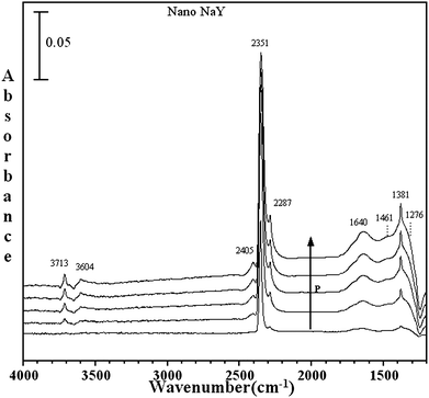
            FTIR spectra for of adsorbed C16O2 as a function of P on nano-NaY (P = 1.0, 5.2, 10.6, 14.4 and 19.8 Torr).