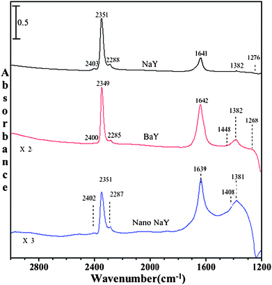 
            FTIR spectra of adsorbed C16O2 in the presence of co-adsorbed water in NaY, BaY and nano-NaY zeolite at a CO2 pressure of 20 Torr and temperature of 296 K.