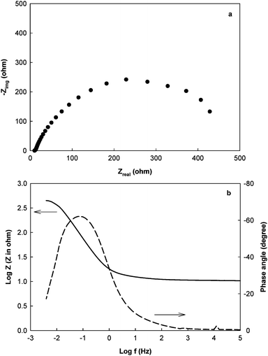 The impedance of the anode in a MFC using acetate solution as electrolyte: (a) the complex plan plot; (b) Bode plot.24