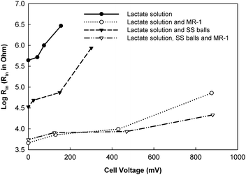 The dependence of Rin on cell voltage in a two-chamber MFC under four difference conditions.17MR-1: Shewanella oneidensis; SS balls: stainless steel balls.