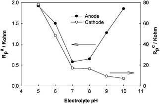 The polarization resistances of the anode and the cathode of an air–cathode MFC as a function of electrolyte (acetate solution) pH.24