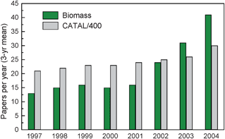 Catalysis papers (divided by 400) compared with catalysis papers relevant to biomass as a source of energy (biomass), 1996–2005, three-year running means. Adapted from Huber.34