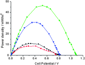 Effect of adding the laccase/ABTS catalyst in the catholyte (pH 5 acetate buffer) of a microbial fuel cell and comparison with the addition of ferrcyanide. Circles: control with the platinum cathode in pH 5 acetate buffer. Squares: after addition of ABTS (2 mM). Triangles, pointing up: after addition of ABTS (2 mM) and laccase (580 units L−1). Triangles, pointing down: ferricyanide 50 mM.