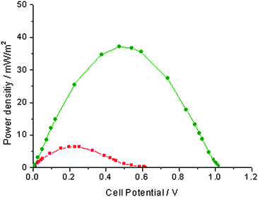 Power density curves for an MFC with a reticulated laccase physisorbed at the cathode. Squares: control with no ABTS in the catholyte (pH 5 acetate buffer). Circles: in the presence of 2 mM ABTS in the catholyte (pH 5 acetate buffer).