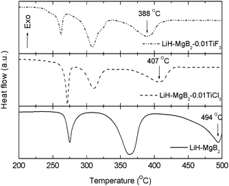 Comparison of the DSC profiles of neat 2LiH–MgB2, 2LiH–MgB2–0.01TiF3 and 2LiH–MgB2–0.01TiCl3 samples. All the three samples were previously hydrogenated at 350 °C under an initial hydrogen pressure of 7.5 MPa for 12 h. The ramping rate is 5 °C min−1.
