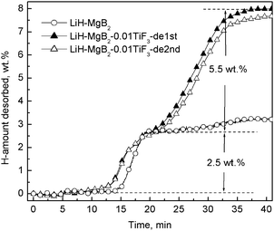 Comparison of the dehydriding (DE) curves of neat 2LiH–MgB2 and 2LiH–MgB2–0.01TiF3 samples at 400 °C. Both samples were previously hydrogenated at 350 °C under an initial hydrogen pressure of 7.5 MPa for 12 h.