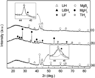 XRD patterns of the 2LiH–MgB2–0.01TiF3 sample: (a) post-milled; (b) after hydrogenation at 350 °C with an initial hydrogen pressure of 7.5 MPa; (c) after the first dehydrogenation at 400 °C.