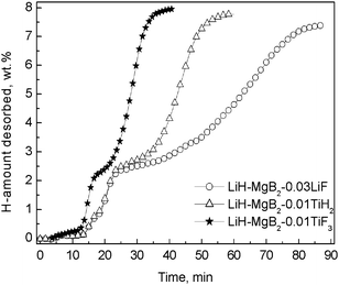 Comparison of the dehydriding (DE) curves of the 2LiH–MgB2–0.01TiF3, 2LiH–MgB2–0.01TiH2 and 2LiH–MgB2–0.03LiF composites that were previously hydrogenated at 350 °C 7.5 MPa for 12 h.