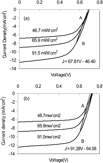 Calculation of series resistance from J–V curves of DSSC devices at different light intensity using (a) carbon/TiO2 composite counter electrode and (b) platinum counter electrode.