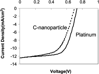 
          I–V curves of DSSCs with carbon/TiO2 composite () and platinum () counter electrodes under one sun illumination AM 1.5 with a light intensity of 91.5 mW cm−2. Active areas of carbon/TiO2 composite and platinum counter electrode device are 0.20 cm2 and 0.24 cm2, respectively.