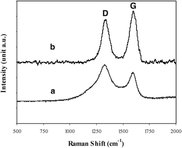 
          Raman spectra of (a) blank carbon fiber paper (treated at the same temperature for CNT growth under Ar gas) and (b) CNTs modified carbon fiber paper, using 632.8 nm diode laser excitation on 900 lines/mm grating at room temperature.