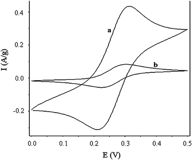 
          Cyclic voltammograms performed in a conventional three-electrode cell where the working electrode was (a) CNT/CFP (normalised by CNT network including the tangled CNTs and the bottom carbon layer) and (b) commercial MWCNT mat (NanoLab, Boston) in aqueous 10 mM K4Fe(CN)6/0.1 M NaNO3 under identical experimental conditions. The y-axis is displayed as amp g−1 so direct comparison between the two different morphologies can be made. Scan rate: 10 mV s−1.
