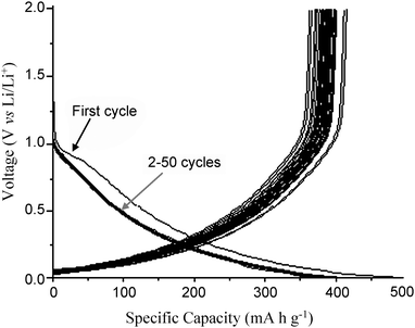 The first to fiftieth charge/discharge profiles of the CNT/CFP electrode as the anode material in a commercial CR2032 coin cell. The current density was 0.05 mA cm−2.
